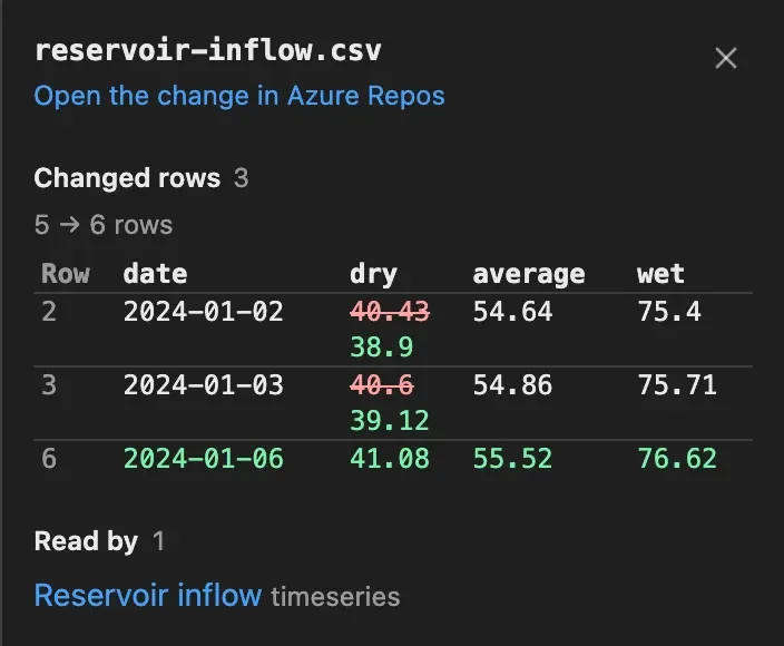The change to reservoir-inflow.csv: the dry flows of 2 and 3 January changed from 40.43 to 38.9 and from 40.6 to 39.12, the row of 6 January added, and the Reservoir inflow timeseries that reads the file.