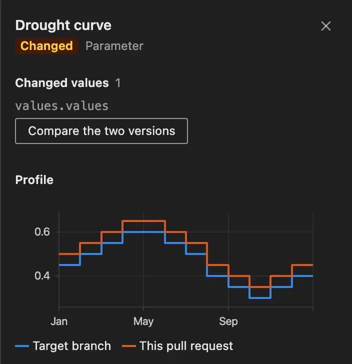 The Drought curve parameter: a chart of its twelve monthly values, with the line of this pull request above the line of the target branch in every month.