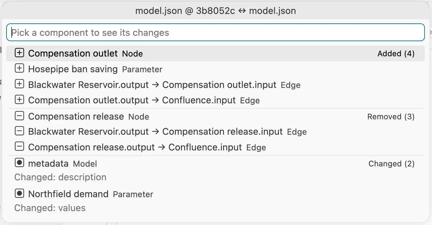 The changes between a commit and the open model: a node and its two edges added, the old node and its edges removed, and the metadata and the Northfield demand parameter changed.