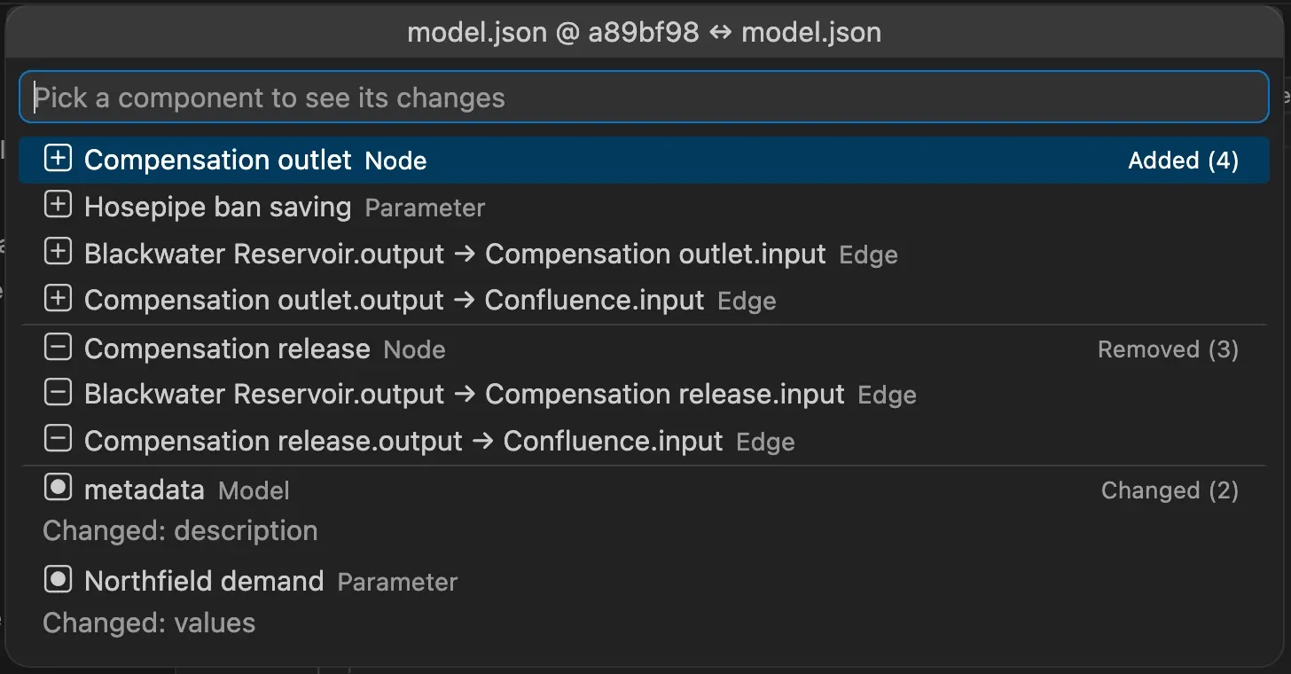 The changes between a commit and the open model: a node and its two edges added, the old node and its edges removed, and the metadata and the Northfield demand parameter changed.
