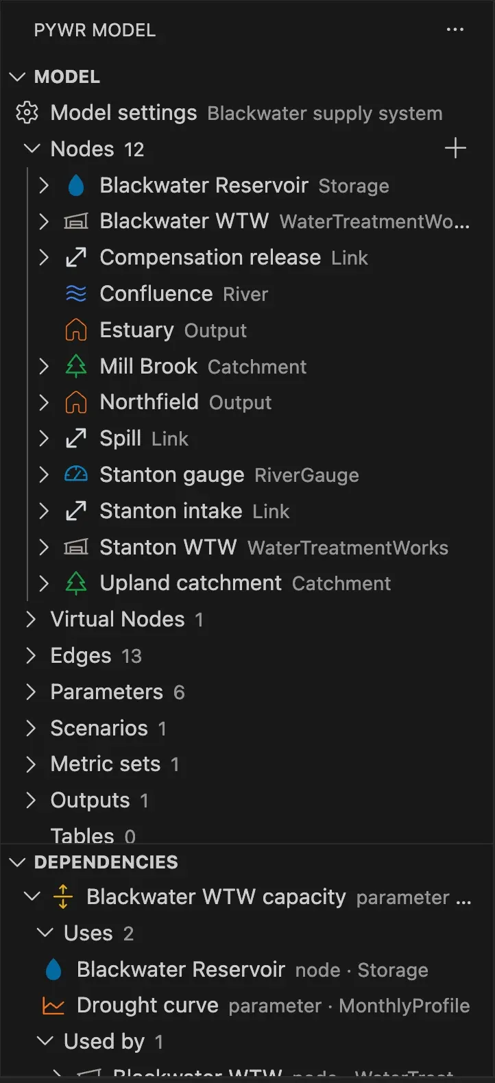 The Dependencies view for a parameter: it uses a storage node and another parameter, and is used by a treatment works node.