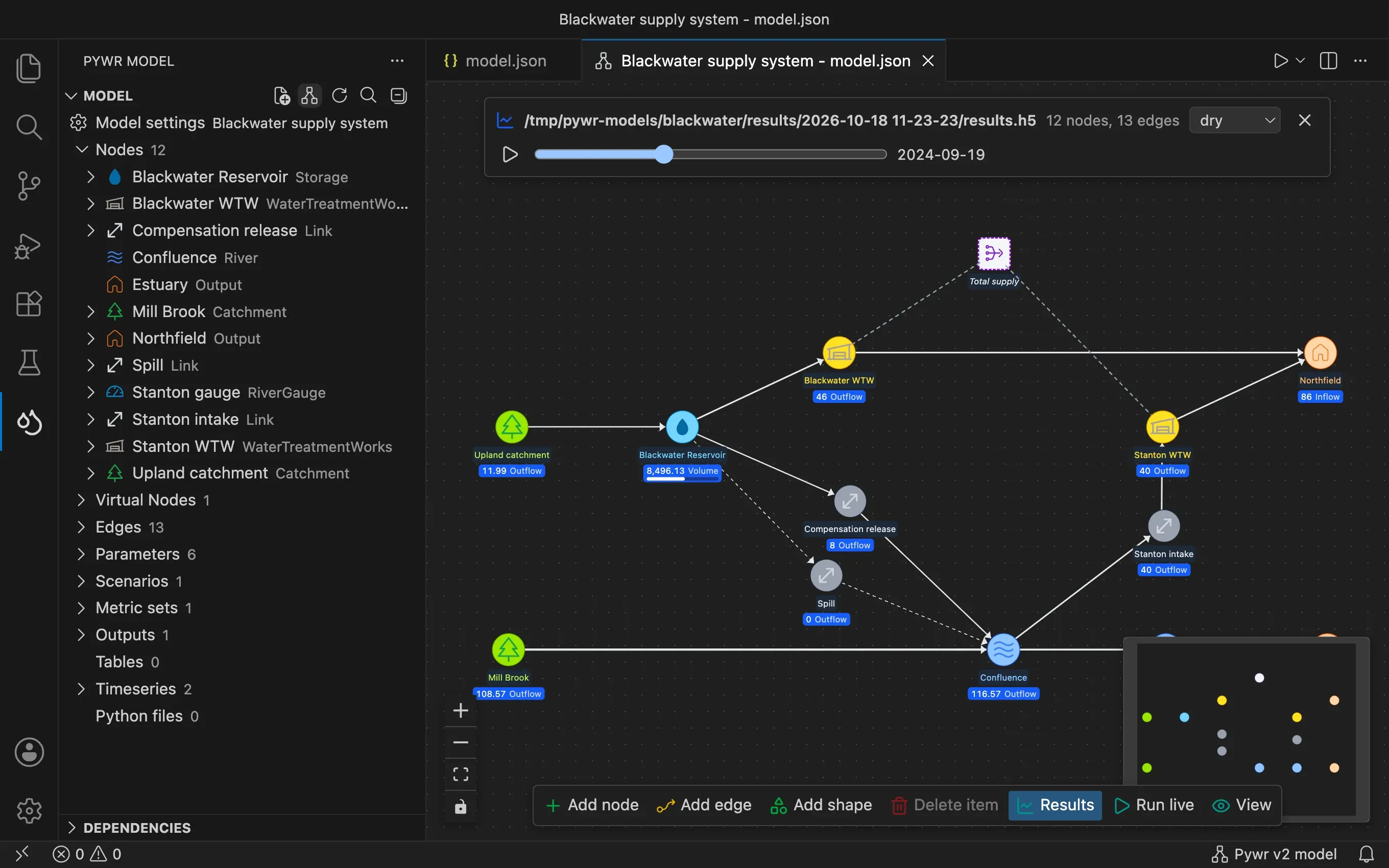 Pywr for VS Code: the sidebar lists the nodes and parameters of a model, and the schematic shows the results of a run on the network.