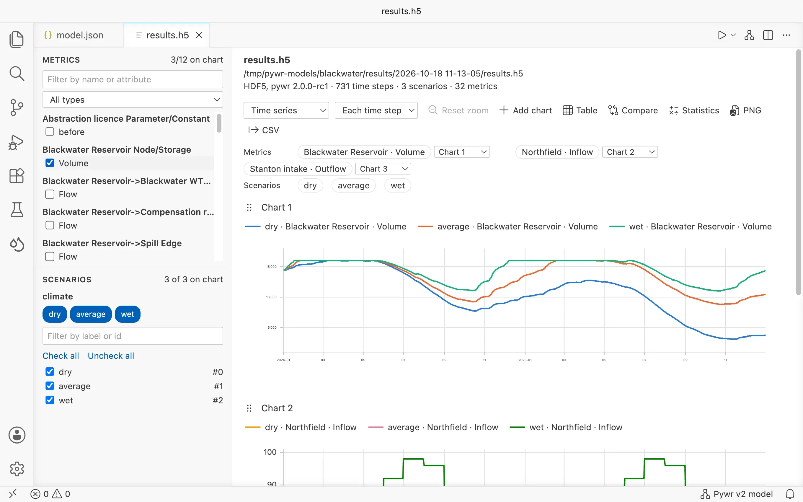 Three metrics drawn on separate charts, each with its own axis.