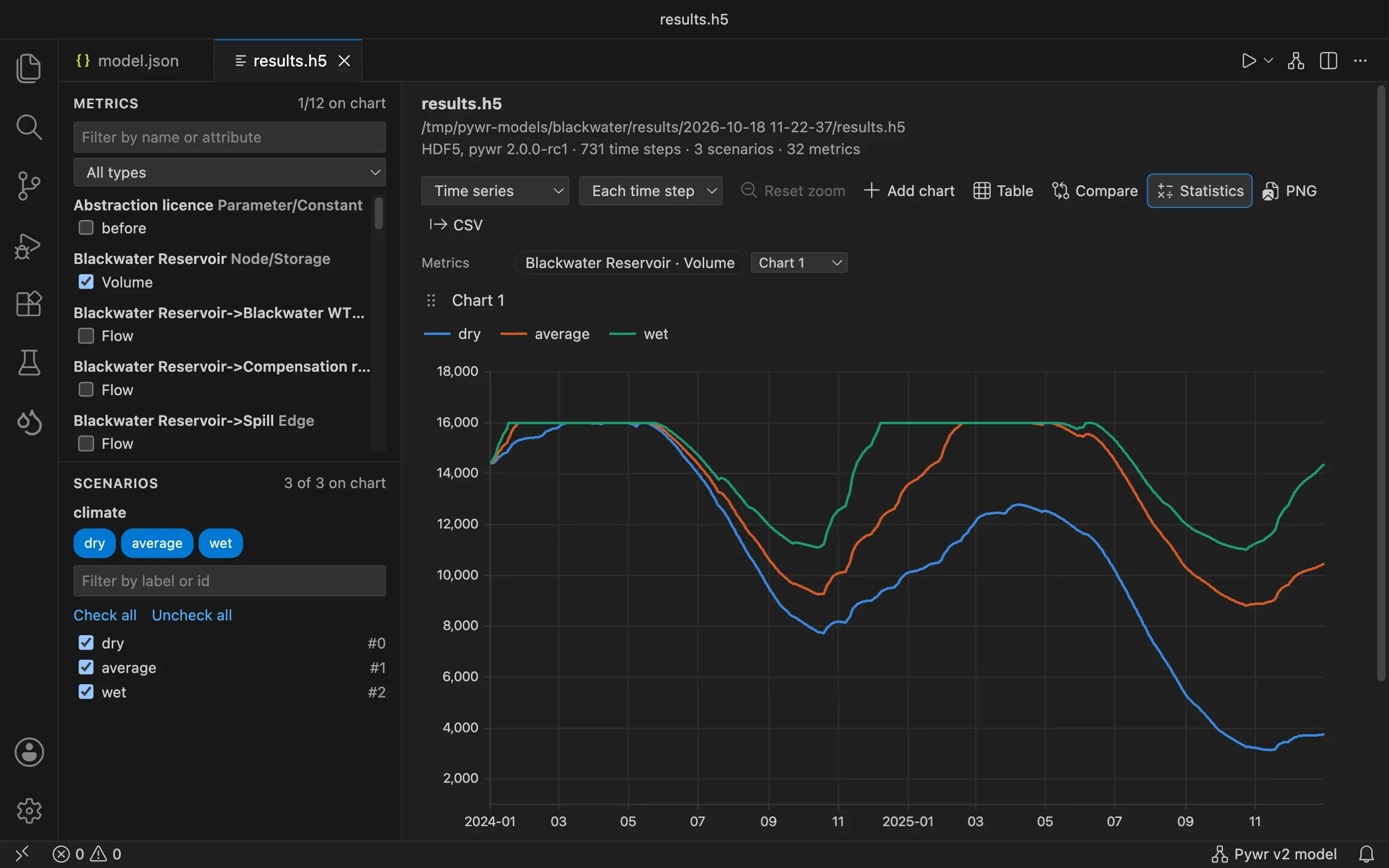 The statistics table under the chart: minimum, mean, maximum, 5th percentile, median and 95th percentile of each line.