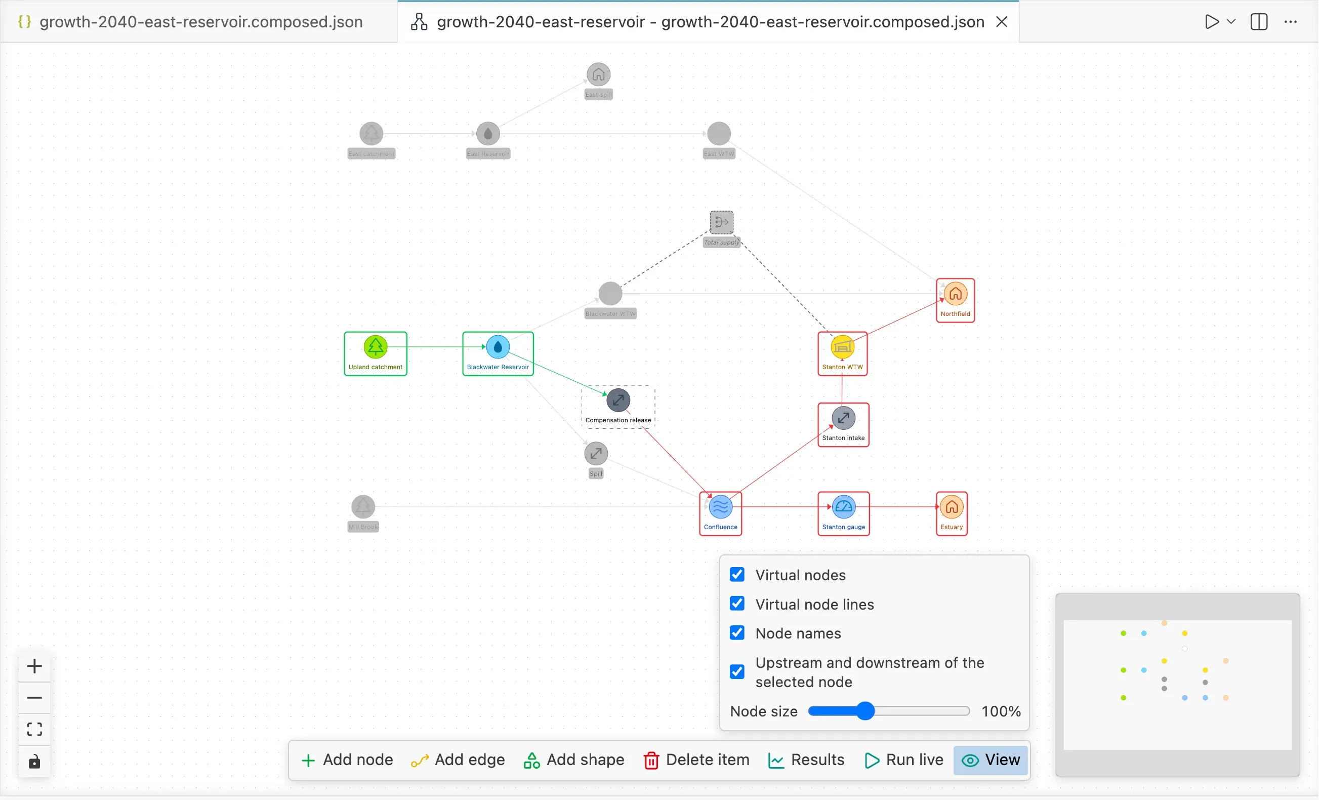 The schematic with the View panel open above the toolbar, listing Virtual nodes, Virtual node lines, Node names, Upstream and downstream of the selected node, all ticked, and the Node size slider. The Compensation release node is selected. Upland catchment and Blackwater Reservoir, which send it water, have a green border and green edges. Confluence, Stanton intake, Stanton WTW, Stanton gauge, Northfield and Estuary, which it feeds, have a red border and red edges. The other nodes are faded.