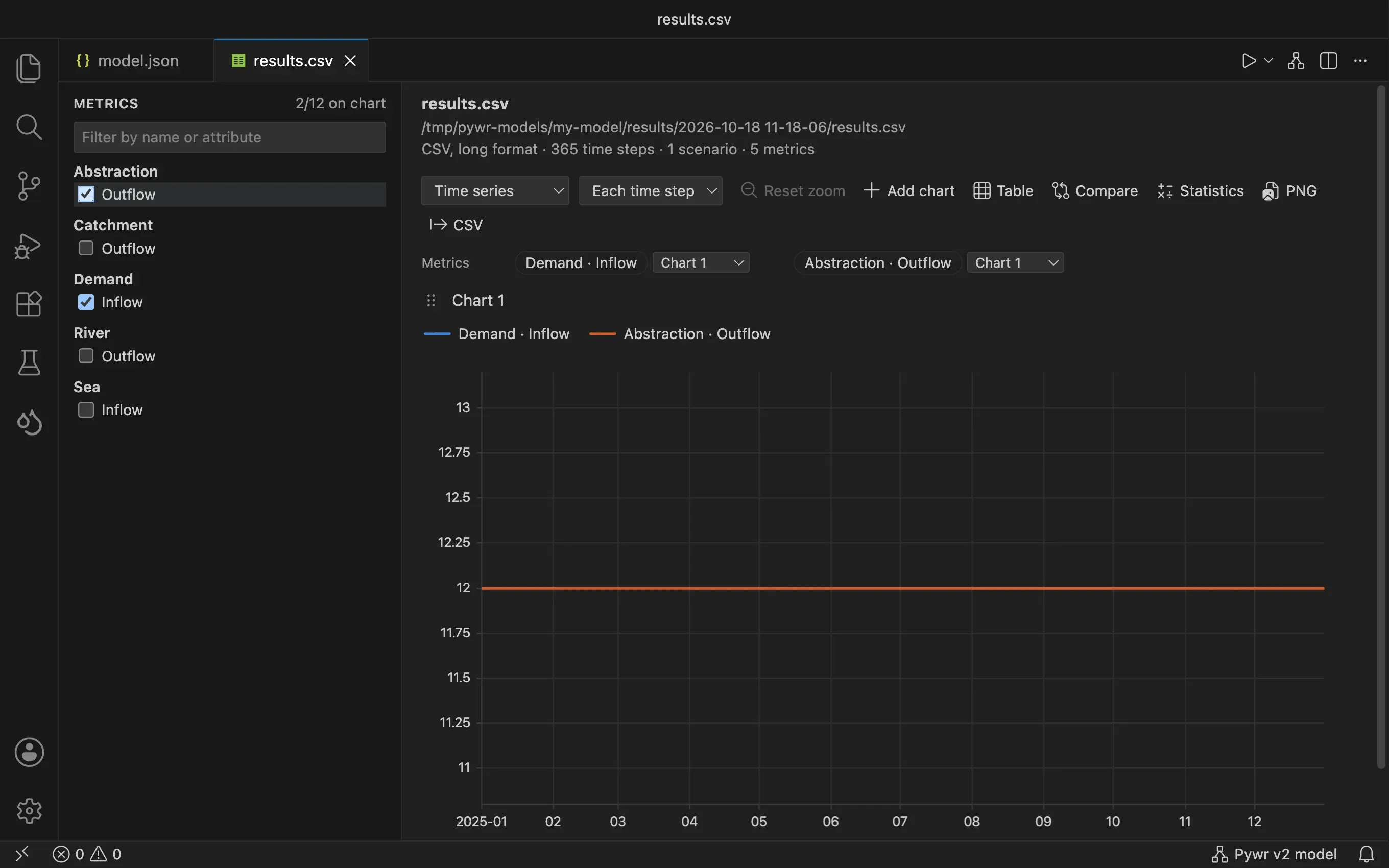 The results viewer charting the inflow of the demand and the outflow of the abstraction as two flat lines.